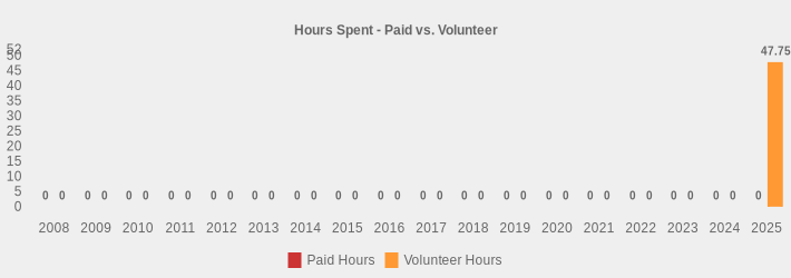 Hours Spent - Paid vs. Volunteer (Paid Hours:2008=0,2009=0,2010=0,2011=0,2012=0,2013=0,2014=0,2015=0,2016=0,2017=0,2018=0,2019=0,2020=0,2021=0,2022=0,2023=0,2024=0,2025=0|Volunteer Hours:2008=0,2009=0,2010=0,2011=0,2012=0,2013=0,2014=0,2015=0,2016=0,2017=0,2018=0,2019=0,2020=0,2021=0,2022=0,2023=0,2024=0,2025=47.75|)